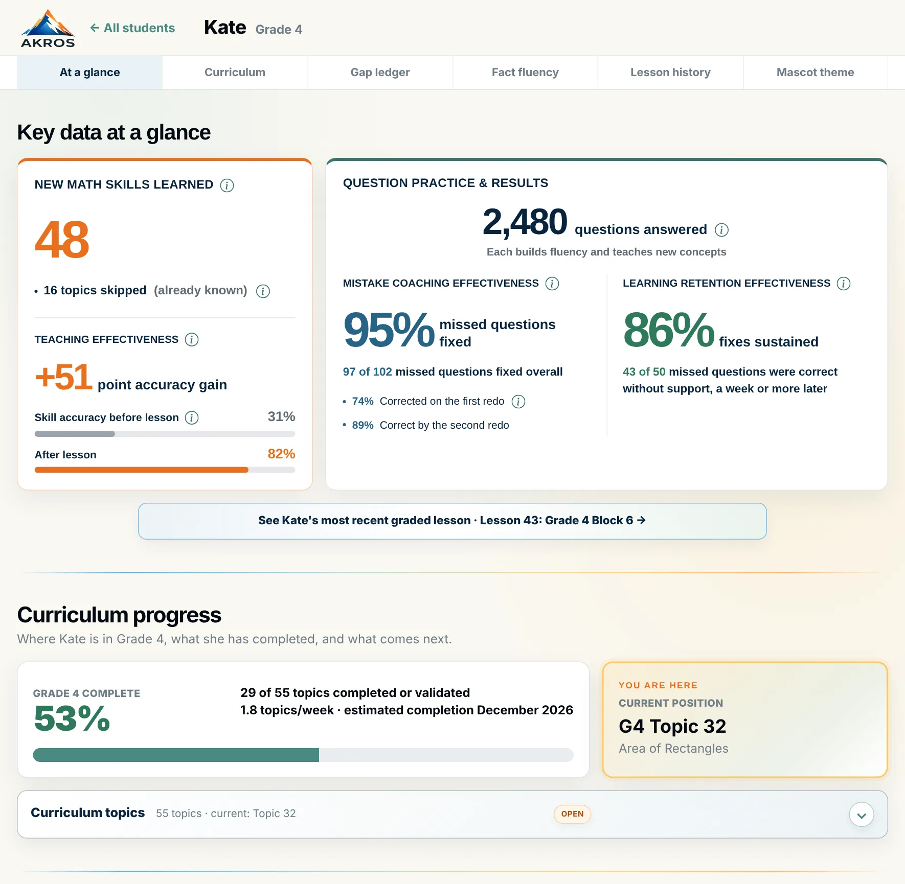 The Akros parent dashboard for a sample child: new math skills learned, teaching effectiveness, mistake coaching, learning retention and curriculum progress