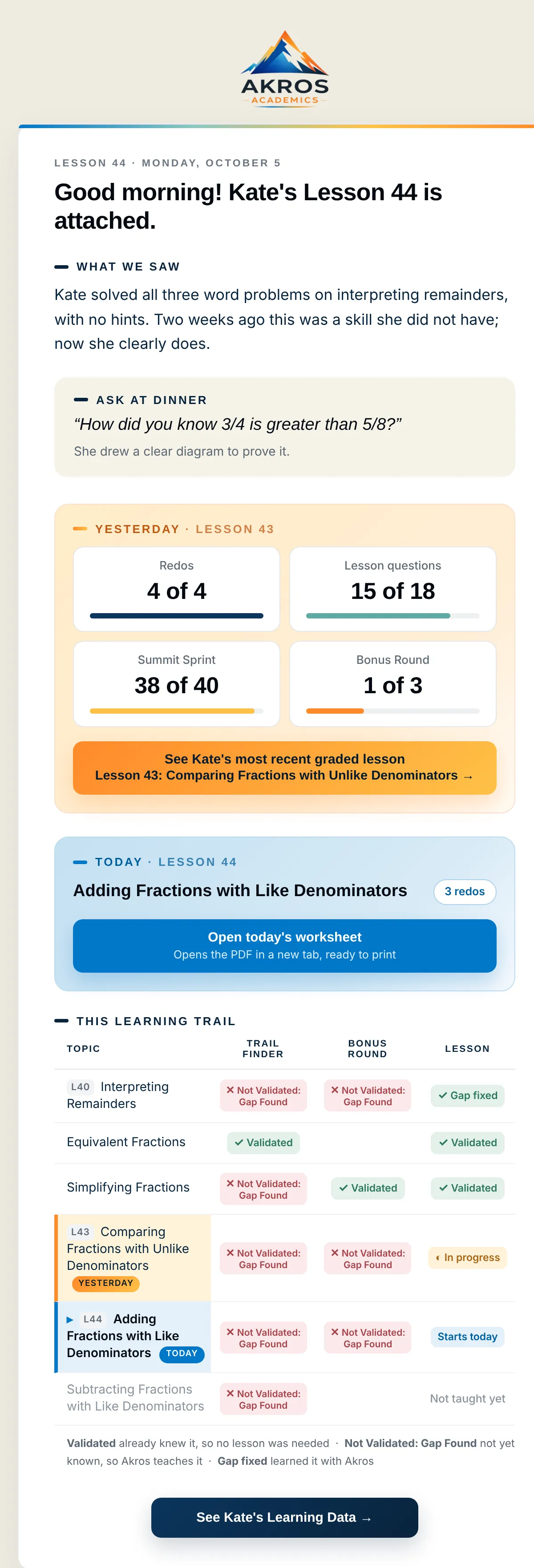 A real Akros daily parent email: what we saw, a dinner question, yesterday's scores, today's lesson button, and the learning trail table